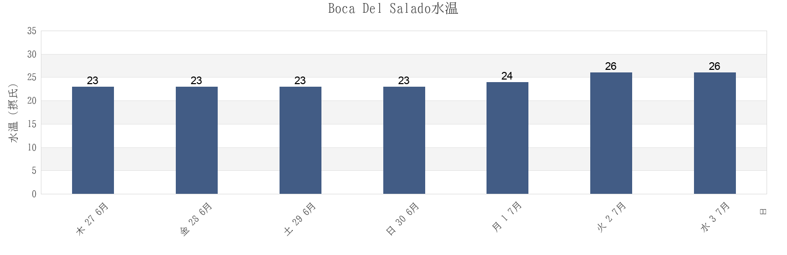 今週のBoca Del Salado, Los Cabos, Baja California Sur, Mexicoの水温