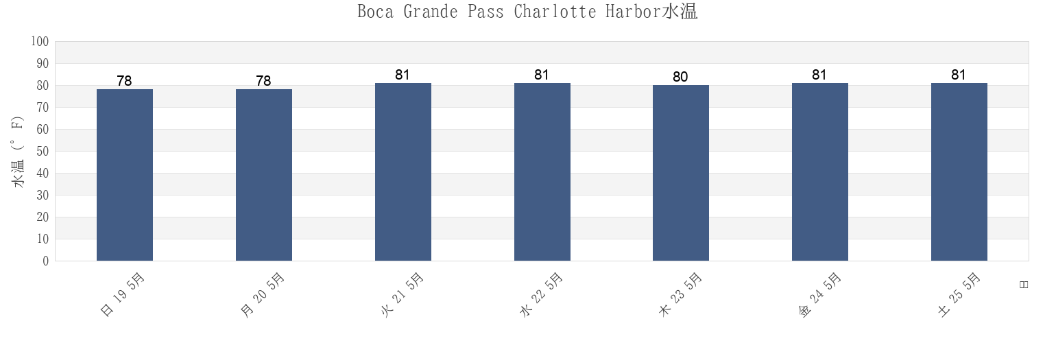 今週のBoca Grande Pass Charlotte Harbor, Lee County, Florida, United Statesの水温