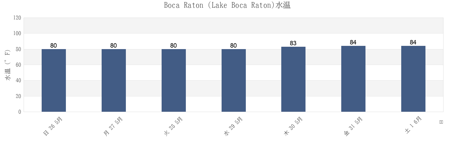 今週のBoca Raton (Lake Boca Raton), Broward County, Florida, United Statesの水温