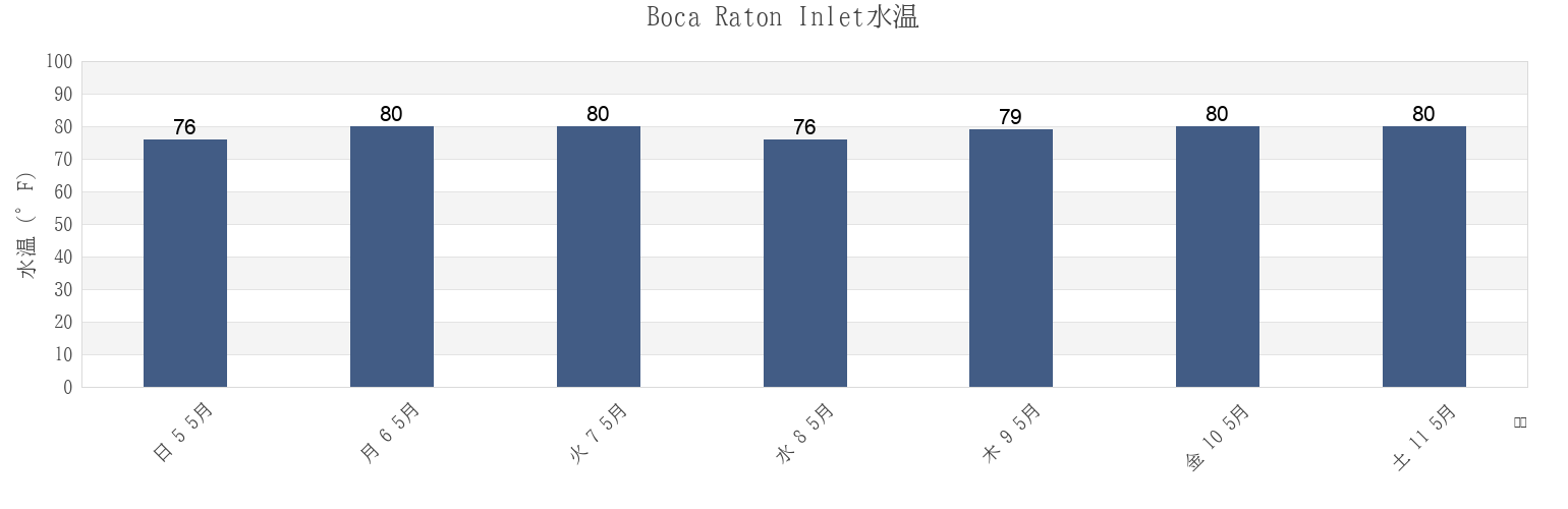 今週のBoca Raton Inlet, Broward County, Florida, United Statesの水温
