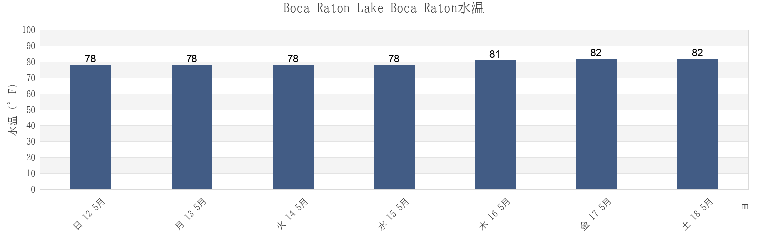今週のBoca Raton Lake Boca Raton, Broward County, Florida, United Statesの水温