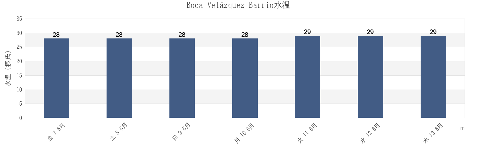 今週のBoca Velázquez Barrio, Santa Isabel, Puerto Ricoの水温