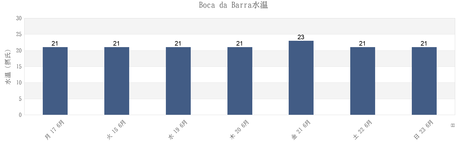 今週のBoca da Barra, Rio das Ostras, Rio de Janeiro, Brazilの水温