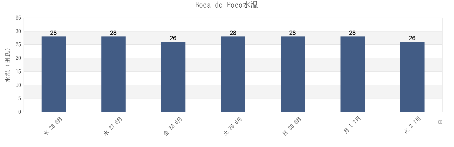今週のBoca do Poco, Paracuru, Ceará, Brazilの水温