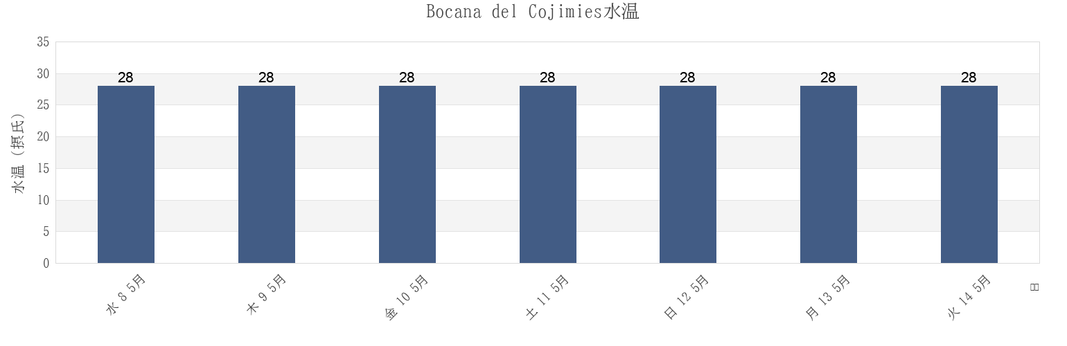 今週のBocana del Cojimies, Cantón Muisne, Esmeraldas, Ecuadorの水温