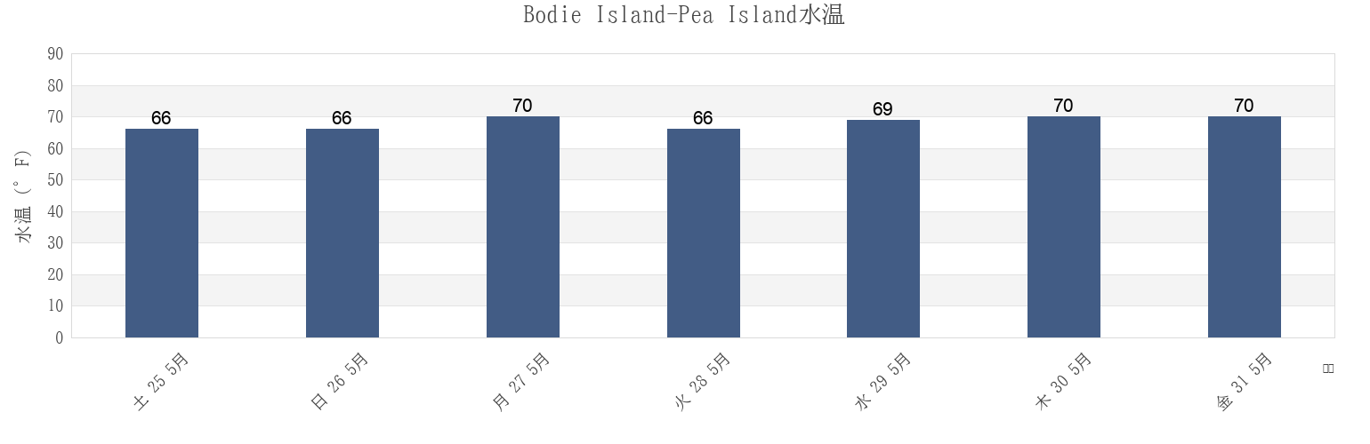 今週のBodie Island-Pea Island, Dare County, North Carolina, United Statesの水温