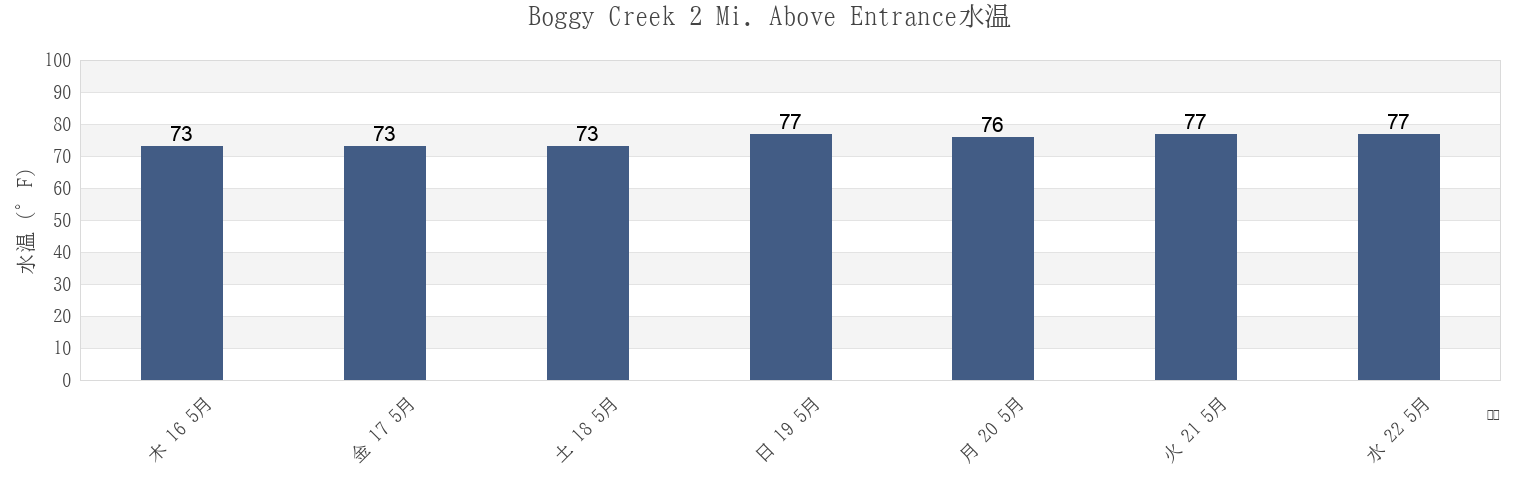 今週のBoggy Creek 2 Mi. Above Entrance, Nassau County, Florida, United Statesの水温