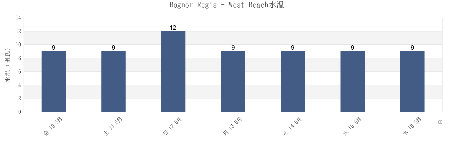 今週のBognor Regis - West Beach, West Sussex, England, United Kingdomの水温