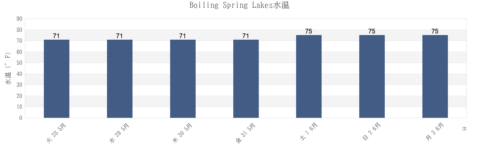 今週のBoiling Spring Lakes, Brunswick County, North Carolina, United Statesの水温