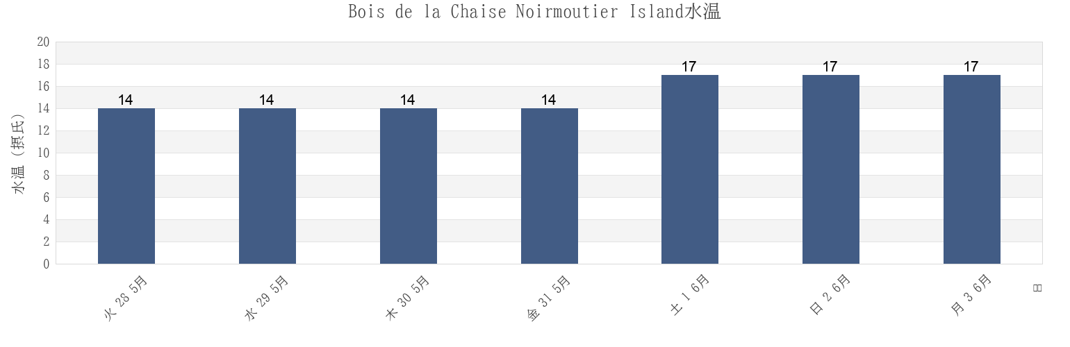 今週のBois de la Chaise Noirmoutier Island, Loire-Atlantique, Pays de la Loire, Franceの水温