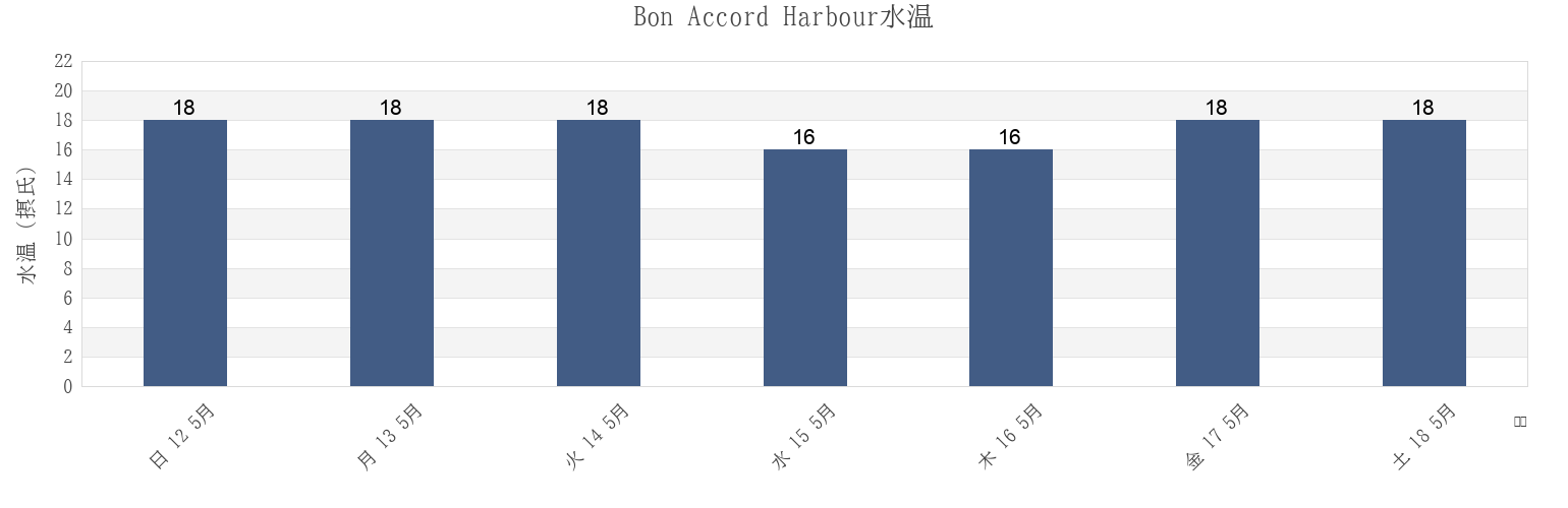 今週のBon Accord Harbour, Auckland, New Zealandの水温
