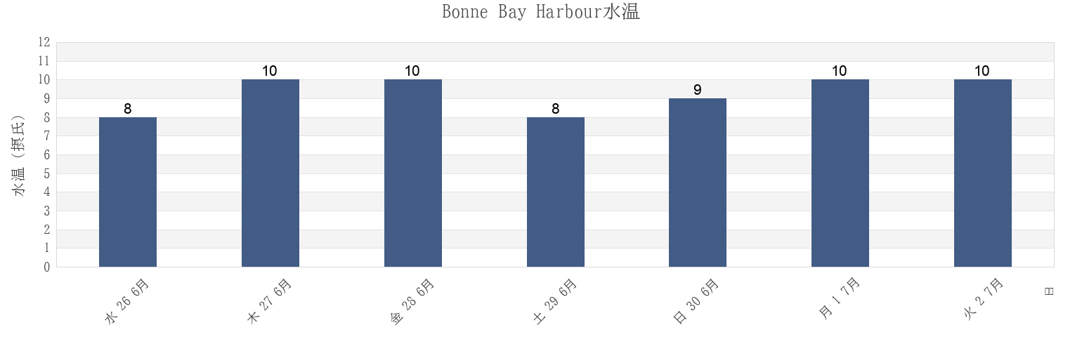 今週のBonne Bay Harbour, Newfoundland and Labrador, Canadaの水温
