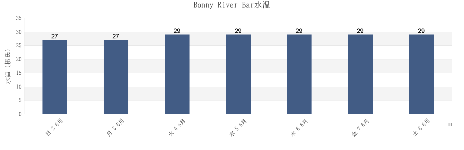 今週のBonny River Bar, Bonny, Rivers, Nigeriaの水温