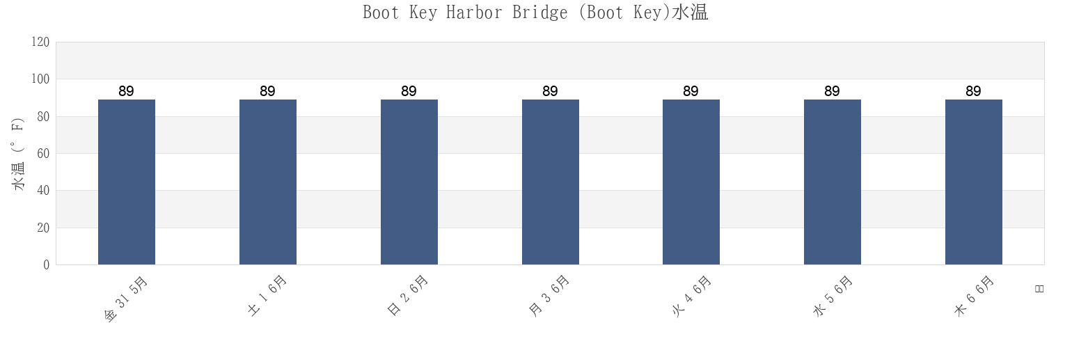今週のBoot Key Harbor Bridge (Boot Key), Monroe County, Florida, United Statesの水温