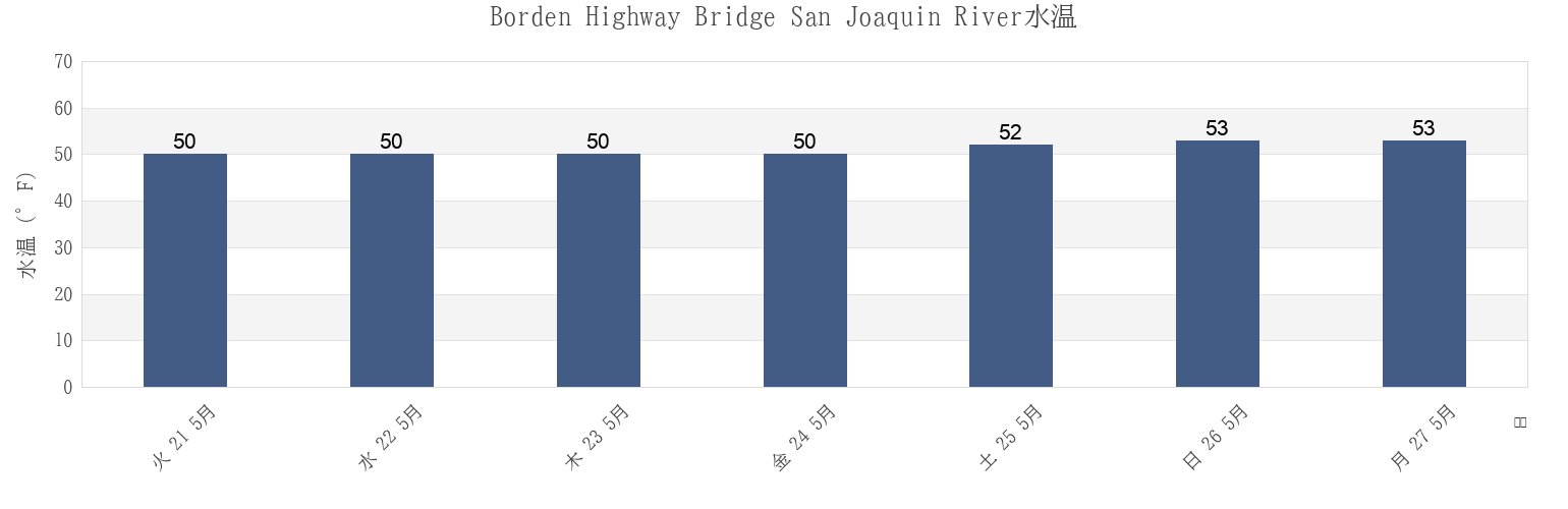 今週のBorden Highway Bridge San Joaquin River, San Joaquin County, California, United Statesの水温