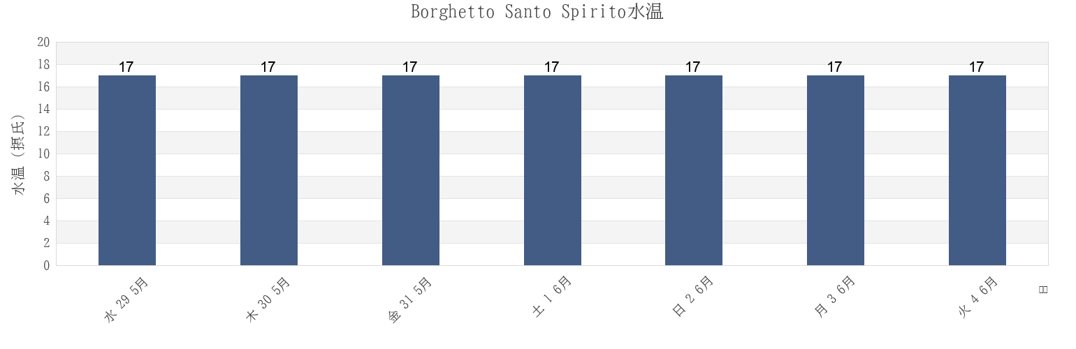 今週のBorghetto Santo Spirito, Provincia di Savona, Liguria, Italyの水温