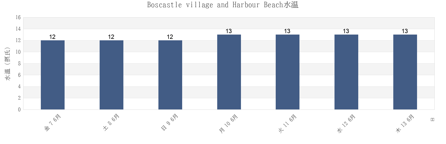 今週のBoscastle village and Harbour Beach, Plymouth, England, United Kingdomの水温