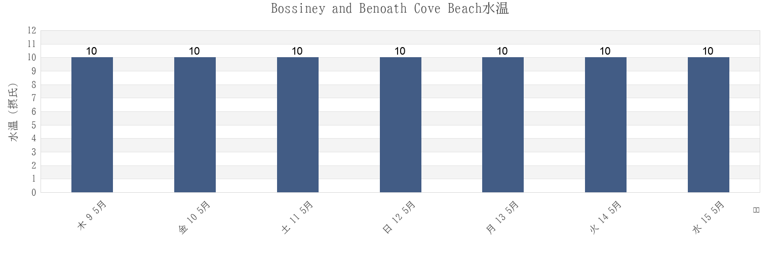 今週のBossiney and Benoath Cove Beach, Cornwall, England, United Kingdomの水温