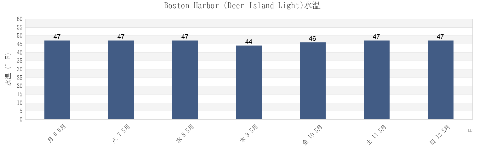 今週のBoston Harbor (Deer Island Light), Suffolk County, Massachusetts, United Statesの水温
