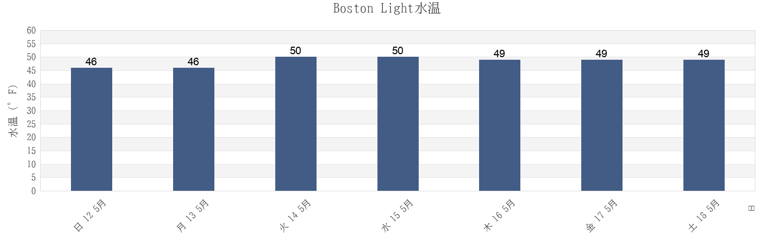 今週のBoston Light, Suffolk County, Massachusetts, United Statesの水温