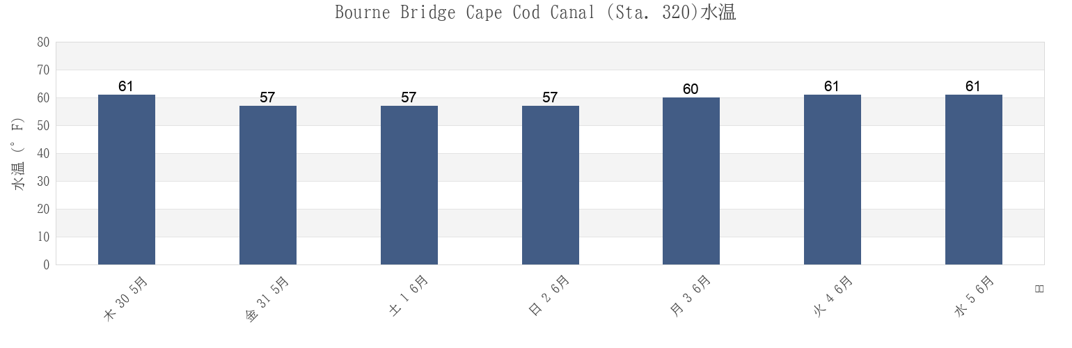 今週のBourne Bridge Cape Cod Canal (Sta. 320), Plymouth County, Massachusetts, United Statesの水温