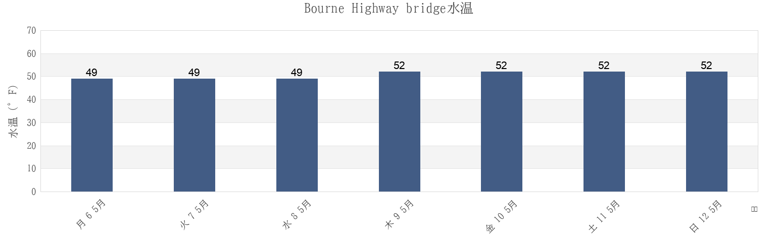 今週のBourne Highway bridge, Plymouth County, Massachusetts, United Statesの水温