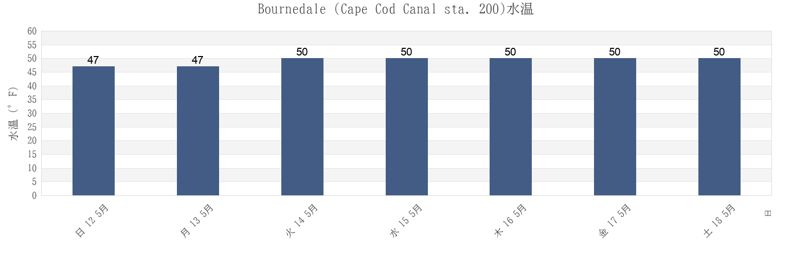 今週のBournedale (Cape Cod Canal sta. 200), Plymouth County, Massachusetts, United Statesの水温