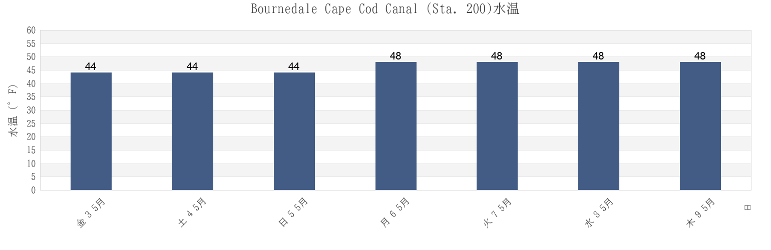 今週のBournedale Cape Cod Canal (Sta. 200), Plymouth County, Massachusetts, United Statesの水温