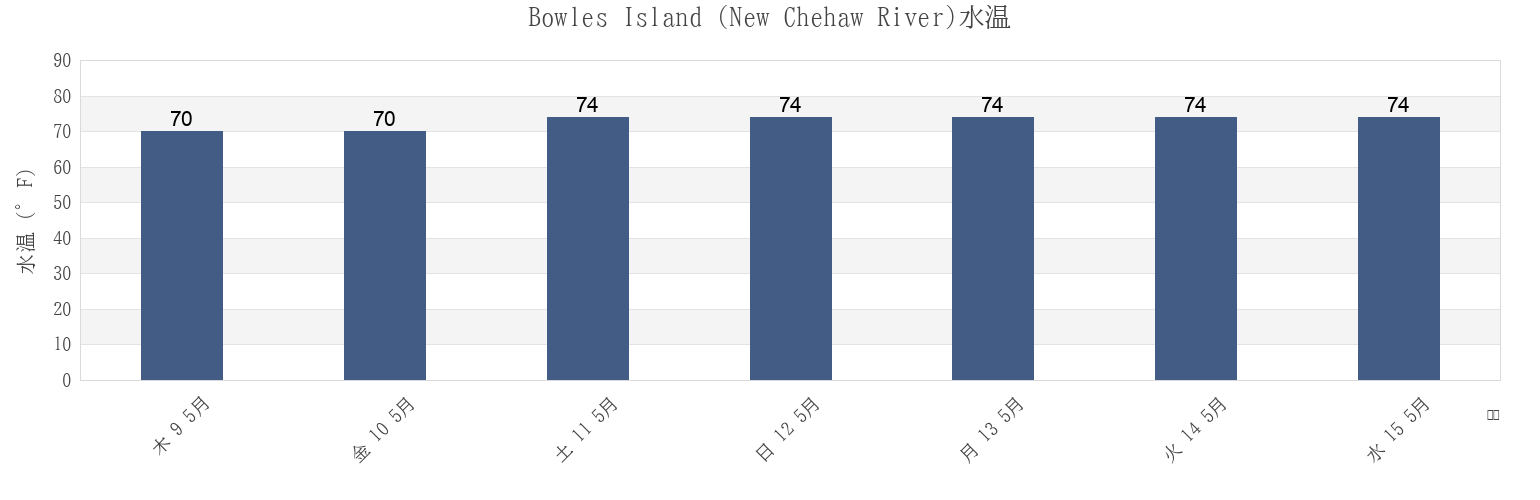 今週のBowles Island (New Chehaw River), Colleton County, South Carolina, United Statesの水温