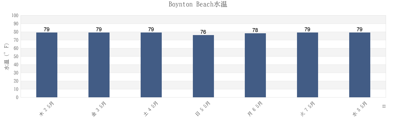 今週のBoynton Beach, Palm Beach County, Florida, United Statesの水温