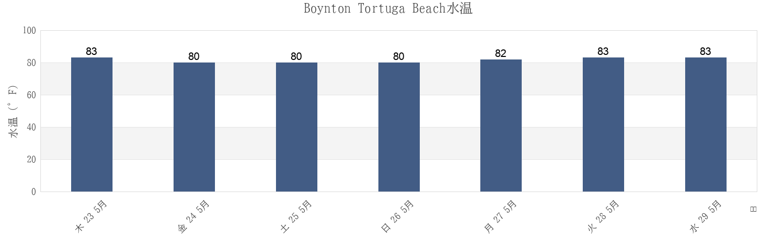 今週のBoynton Tortuga Beach, Palm Beach County, Florida, United Statesの水温