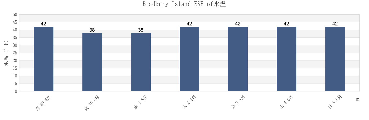 今週のBradbury Island ESE of, Knox County, Maine, United Statesの水温