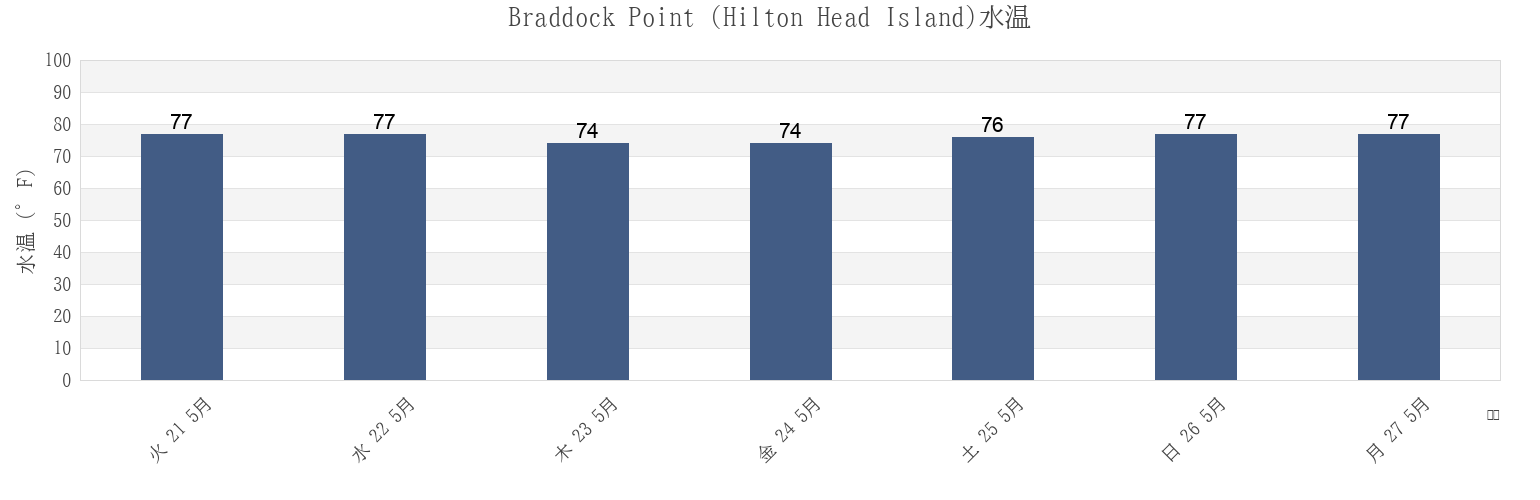 今週のBraddock Point (Hilton Head Island), Beaufort County, South Carolina, United Statesの水温