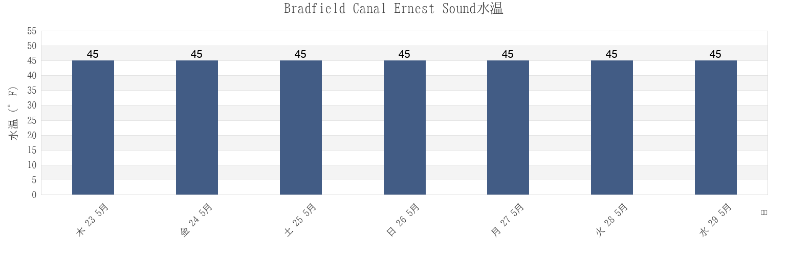 今週のBradfield Canal Ernest Sound, City and Borough of Wrangell, Alaska, United Statesの水温
