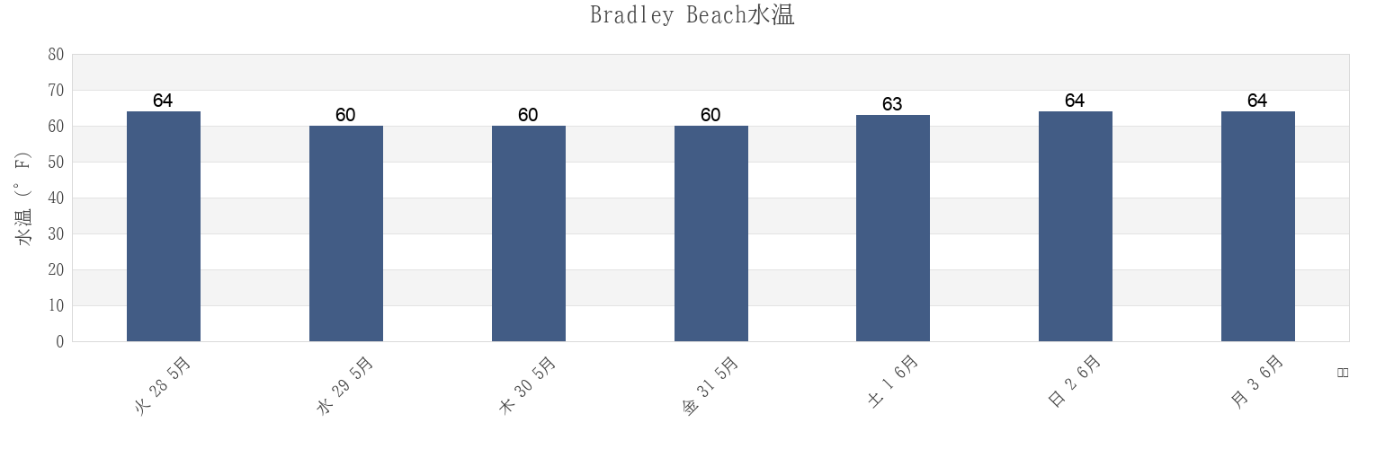 今週のBradley Beach, Monmouth County, New Jersey, United Statesの水温