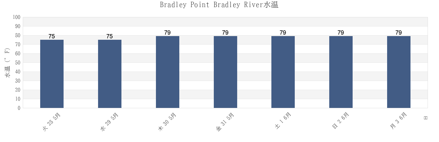 今週のBradley Point Bradley River, Chatham County, Georgia, United Statesの水温