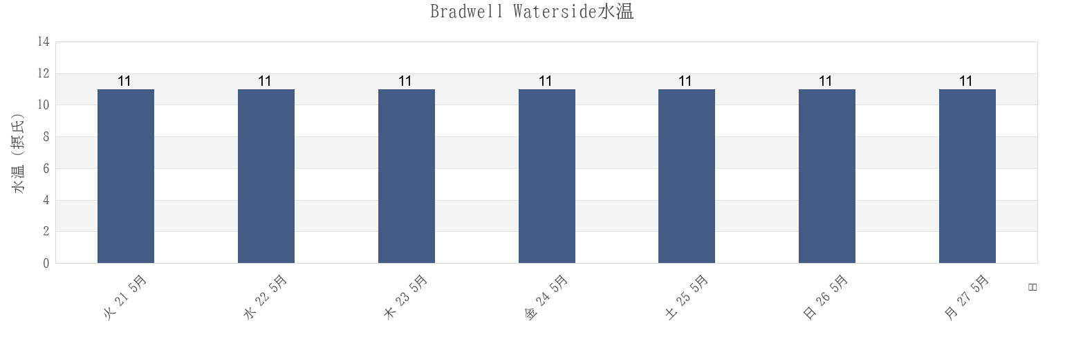 今週のBradwell Waterside, Southend-on-Sea, England, United Kingdomの水温