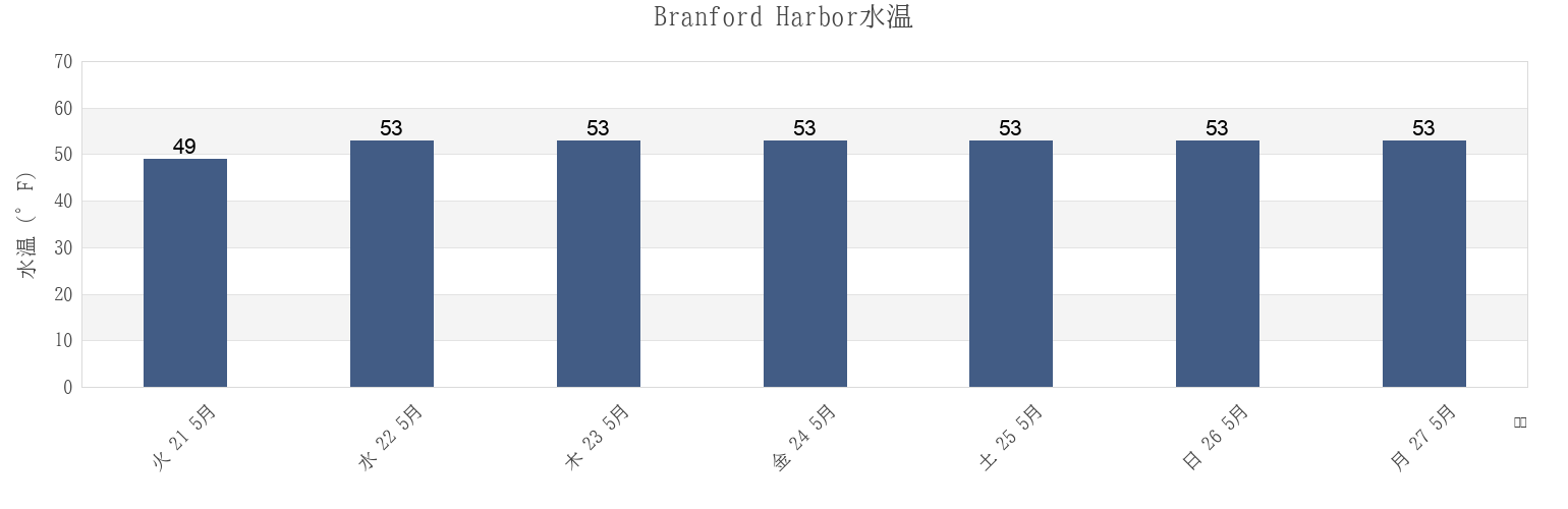 今週のBranford Harbor, New Haven County, Connecticut, United Statesの水温