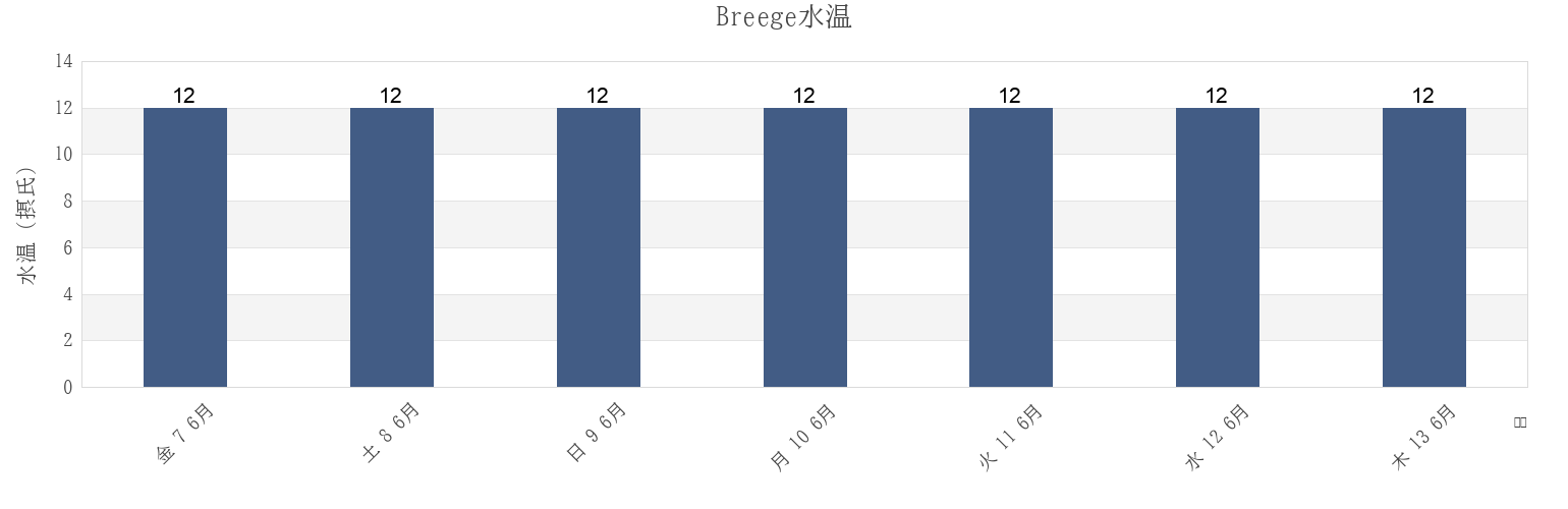 今週のBreege, Trelleborgs Kommun, Skåne, Swedenの水温