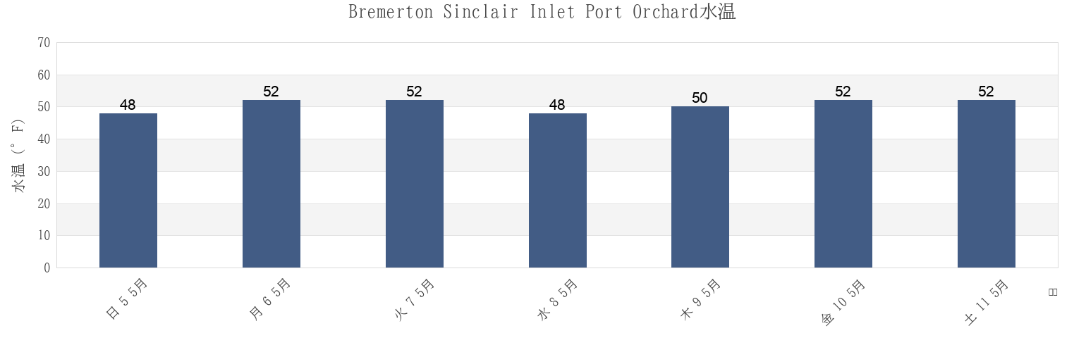 今週のBremerton Sinclair Inlet Port Orchard, Kitsap County, Washington, United Statesの水温