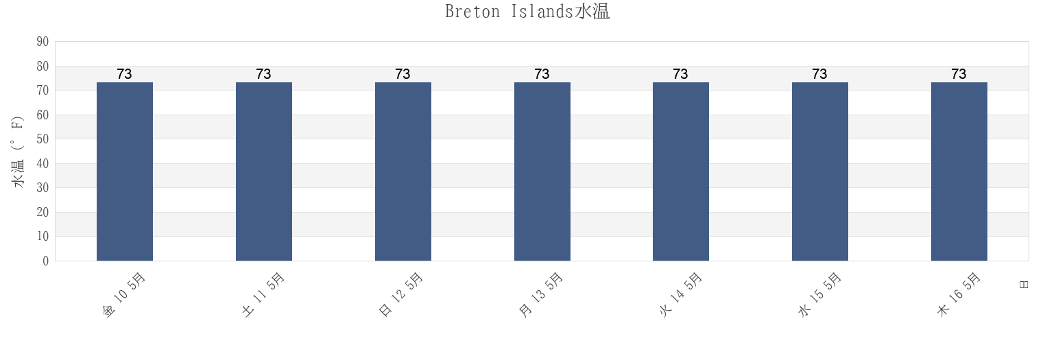 今週のBreton Islands, Plaquemines Parish, Louisiana, United Statesの水温