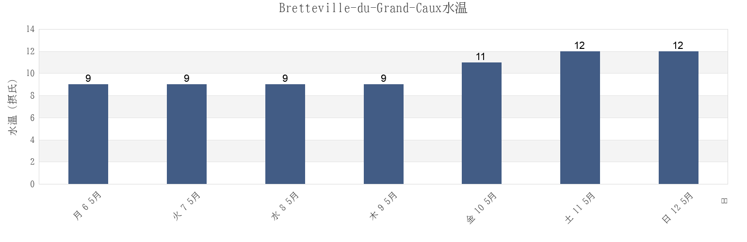 今週のBretteville-du-Grand-Caux, Seine-Maritime, Normandy, Franceの水温