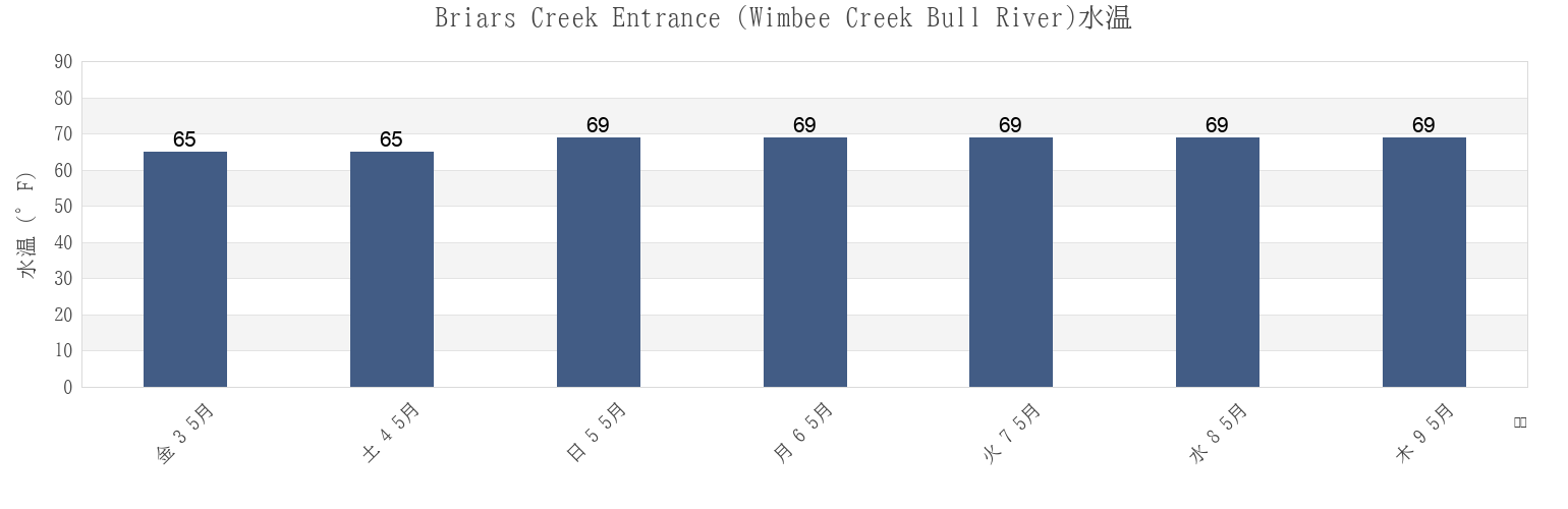 今週のBriars Creek Entrance (Wimbee Creek Bull River), Colleton County, South Carolina, United Statesの水温