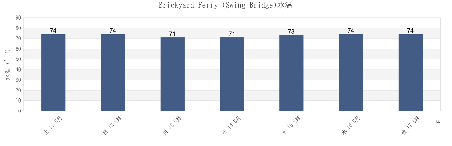 今週のBrickyard Ferry (Swing Bridge), Colleton County, South Carolina, United Statesの水温