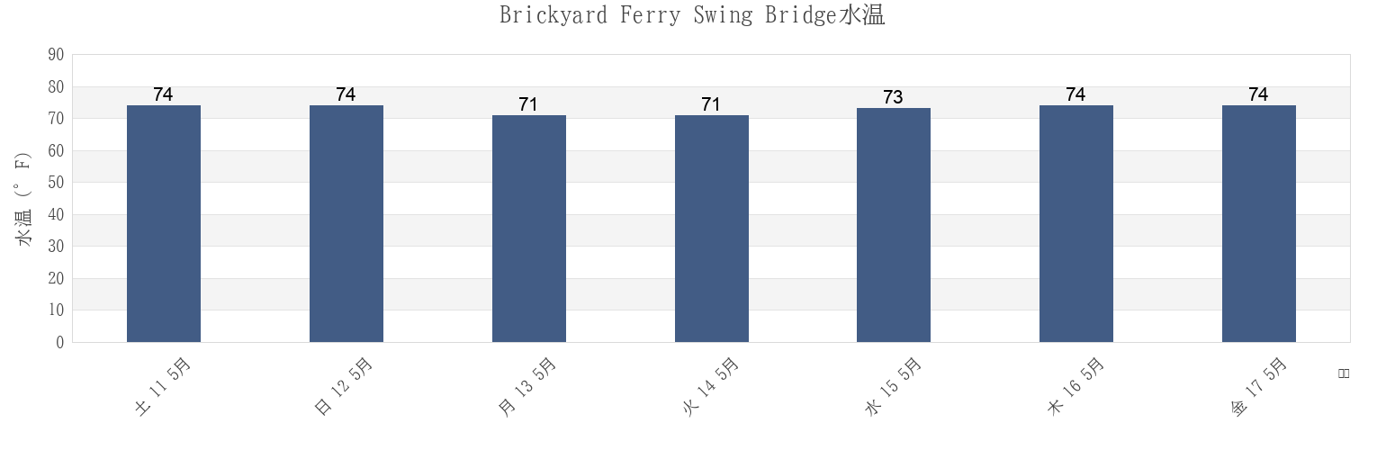 今週のBrickyard Ferry Swing Bridge, Colleton County, South Carolina, United Statesの水温