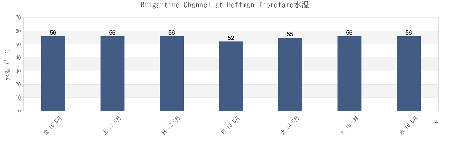 今週のBrigantine Channel at Hoffman Thorofare, Atlantic County, New Jersey, United Statesの水温