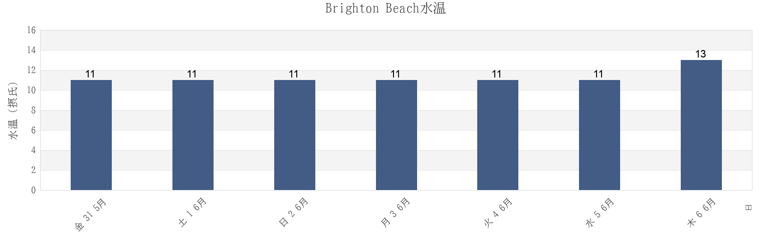 今週のBrighton Beach, Brighton and Hove, England, United Kingdomの水温