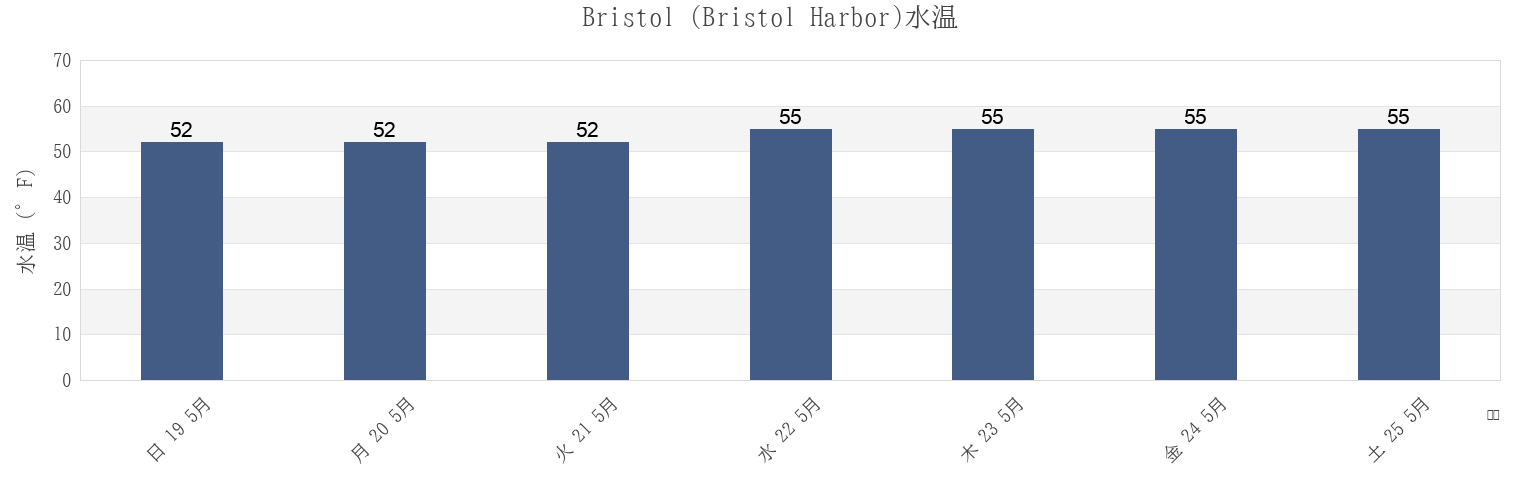 今週のBristol (Bristol Harbor), Bristol County, Rhode Island, United Statesの水温