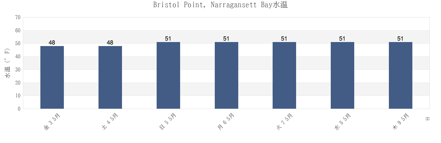 今週のBristol Point, Narragansett Bay, Bristol County, Rhode Island, United Statesの水温