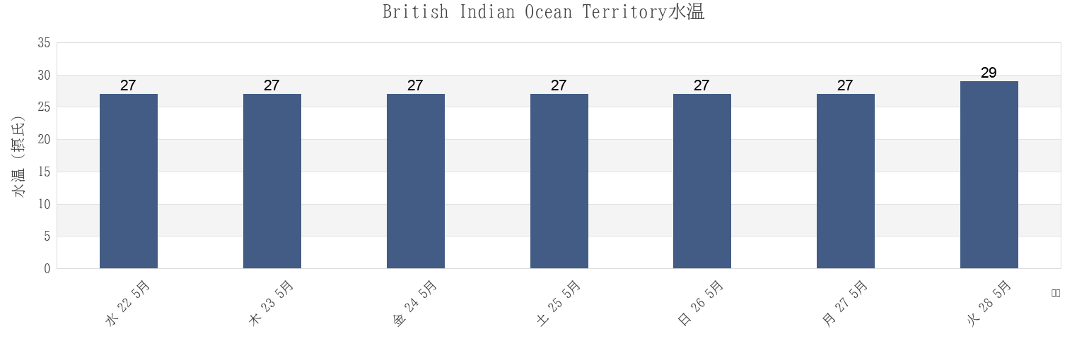 今週のBritish Indian Ocean Territoryの水温